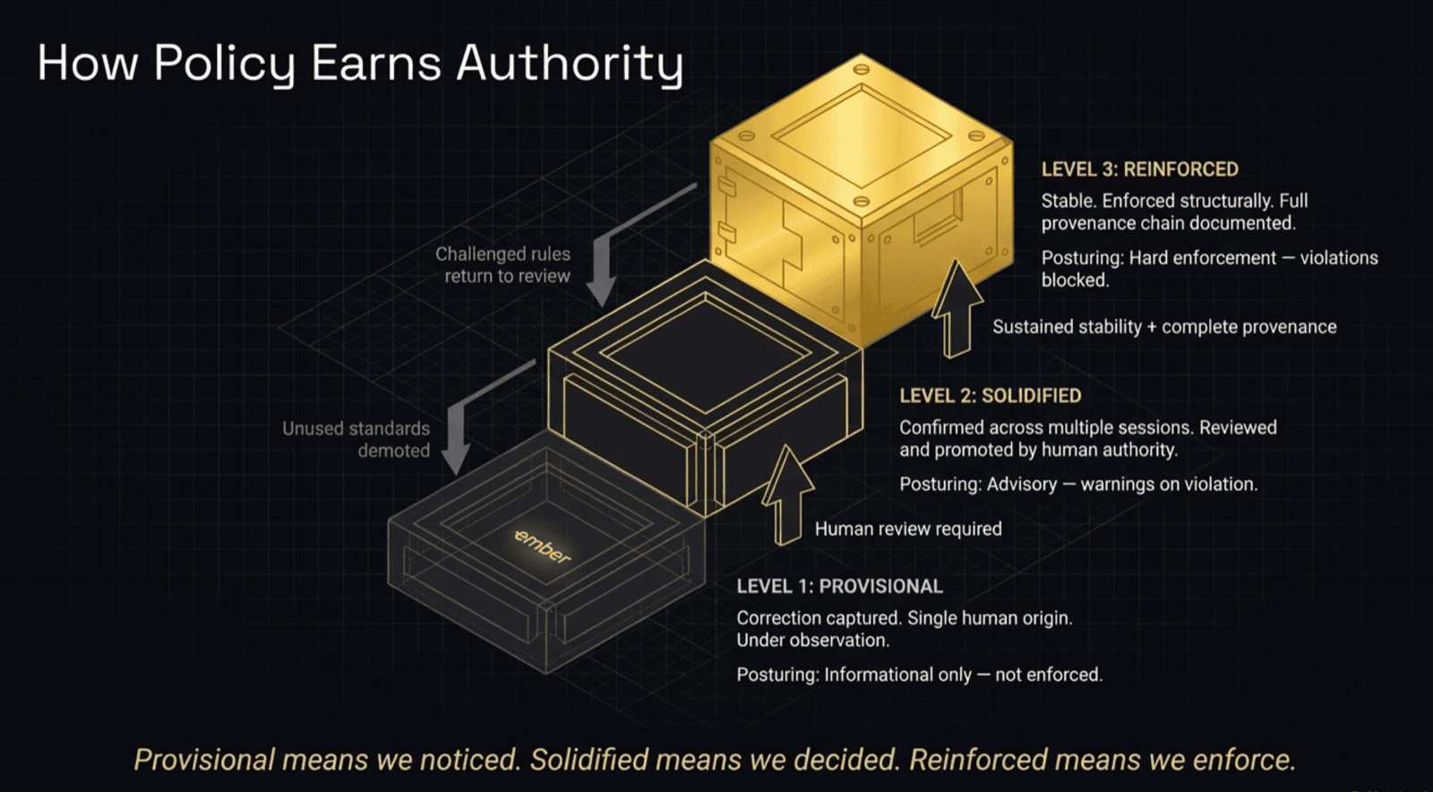 How Policy Earns Authority — provisional, solidified, and reinforced maturity levels