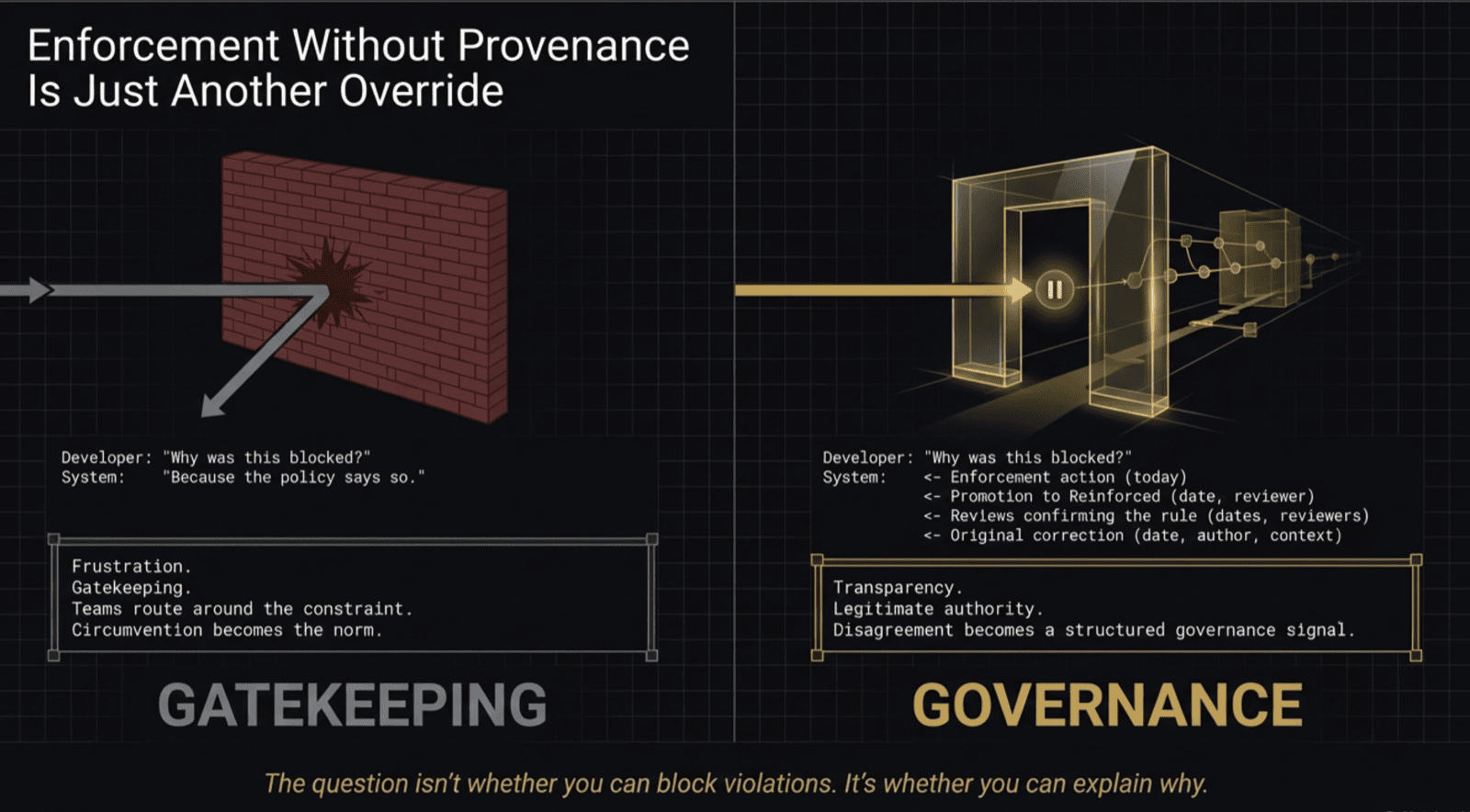 Enforcement Without Provenance — gatekeeping vs governance