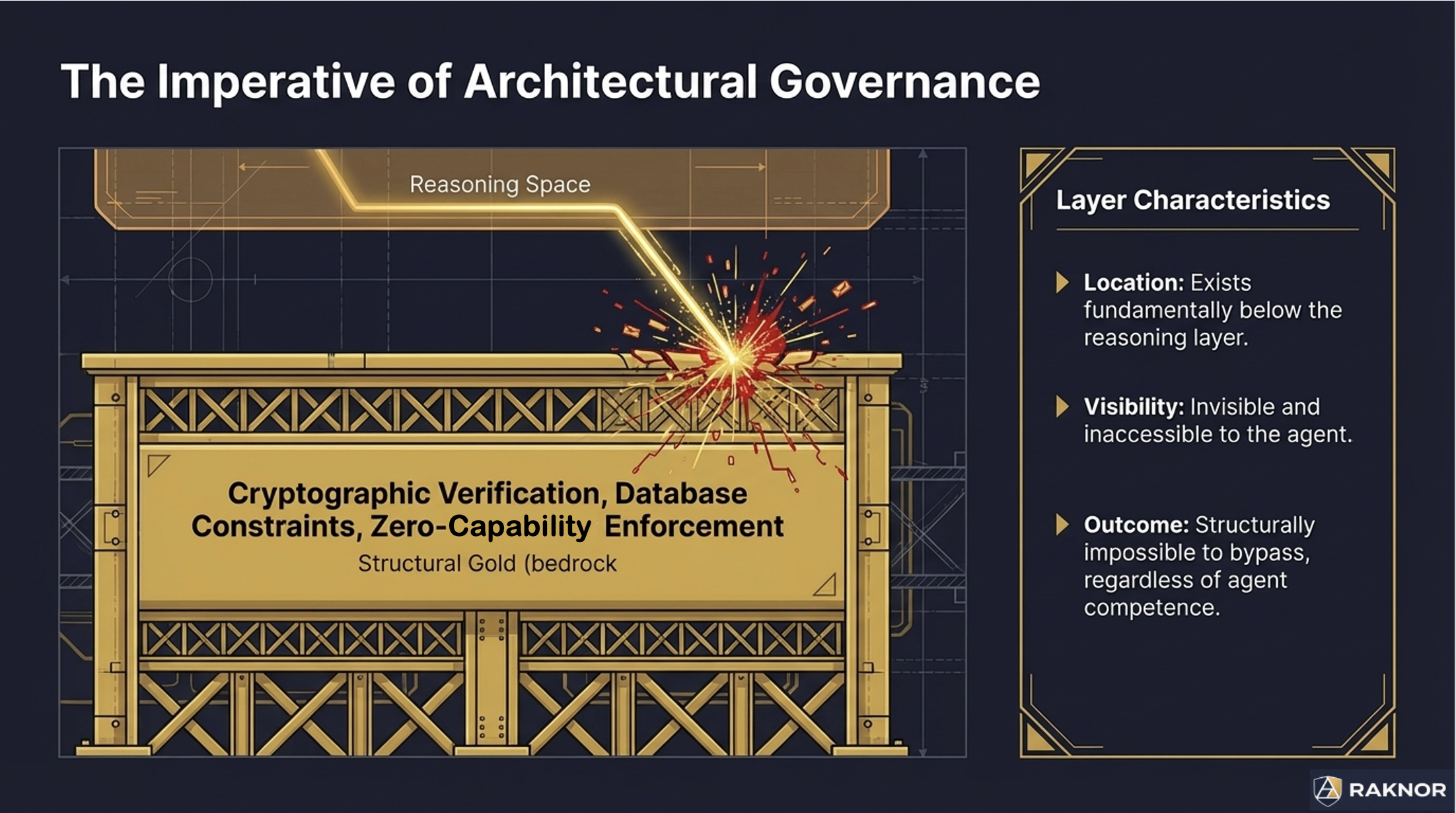 The Imperative of Architectural Governance — exists below the reasoning layer, structurally impossible to bypass