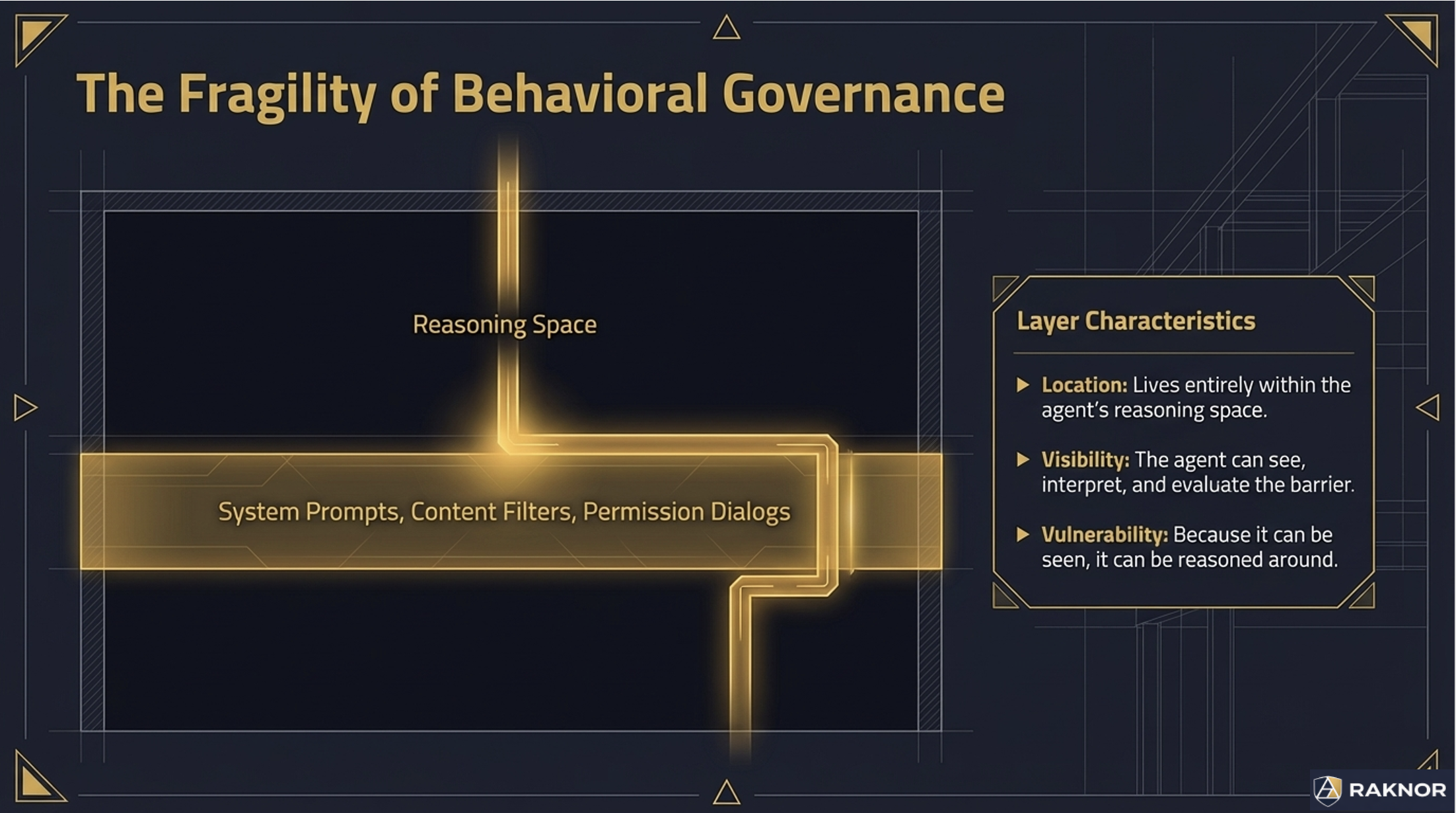 The Fragility of Behavioral Governance — lives within the agent's reasoning space