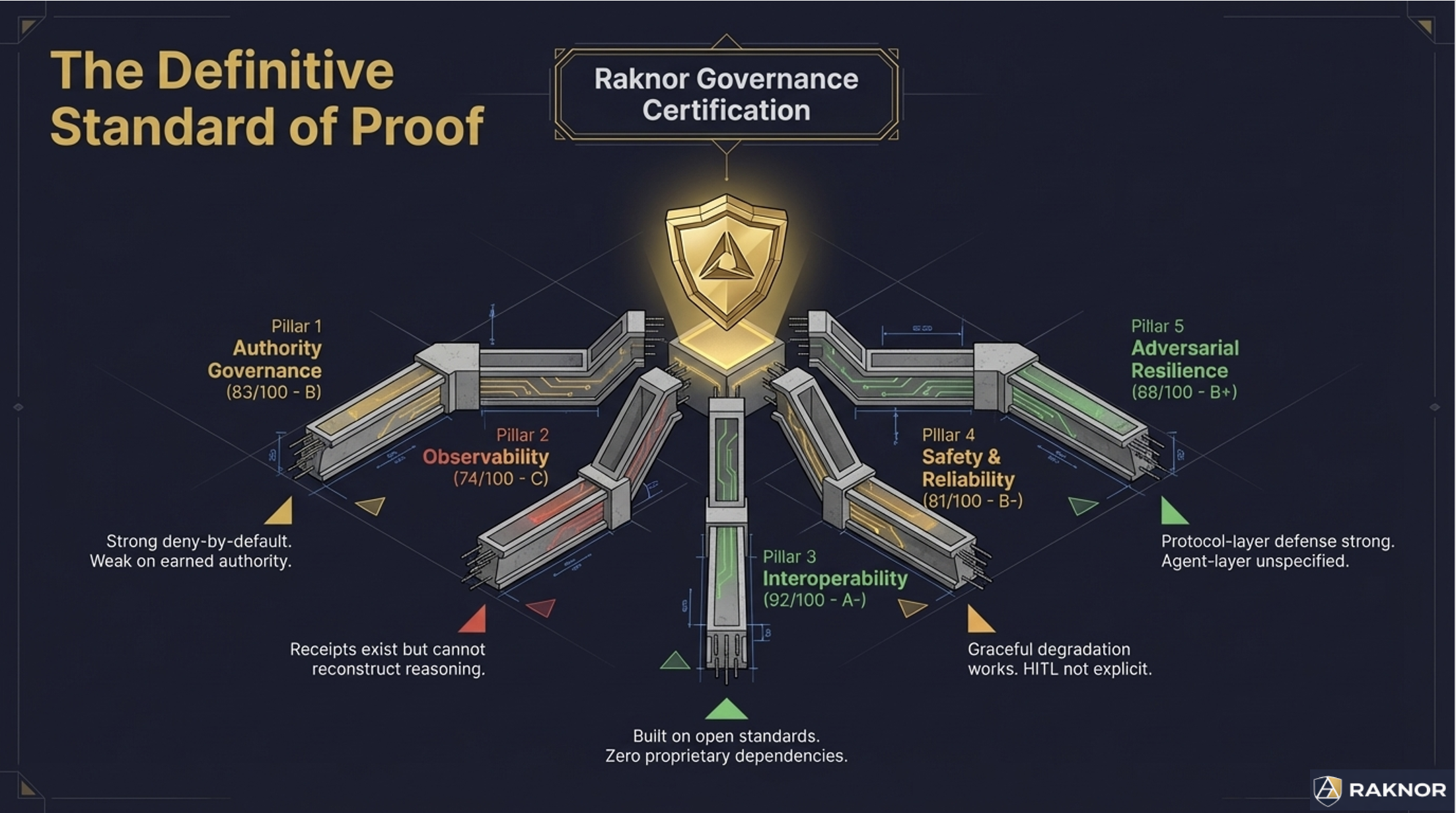 The Definitive Standard of Proof — Raknor Governance Certification across five pillars